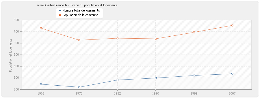 Tirepied : population et logements