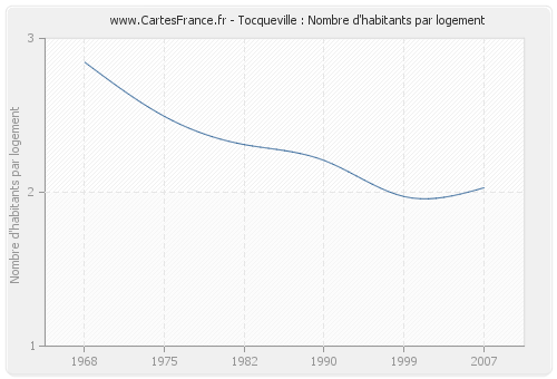 Tocqueville : Nombre d'habitants par logement