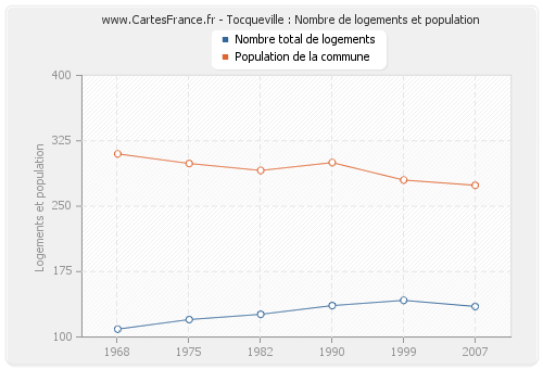 Tocqueville : Nombre de logements et population