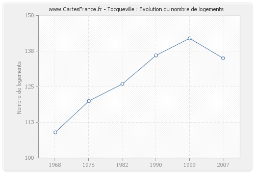 Tocqueville : Evolution du nombre de logements
