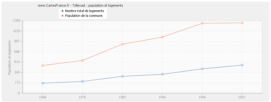 Tollevast : population et logements