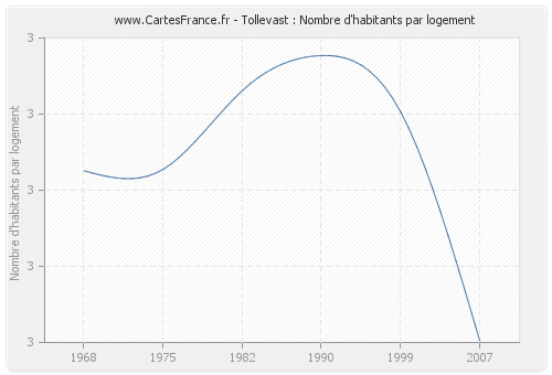 Tollevast : Nombre d'habitants par logement