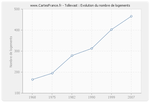 Tollevast : Evolution du nombre de logements