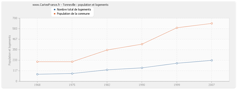 Tonneville : population et logements