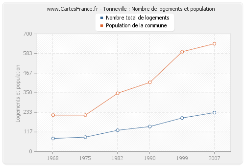 Tonneville : Nombre de logements et population