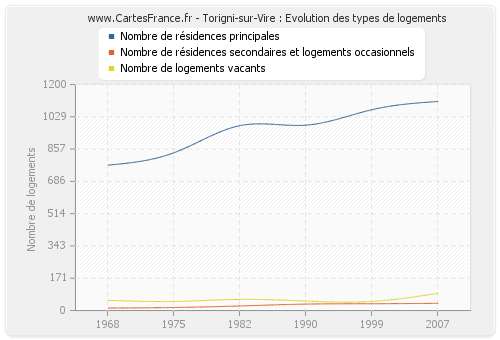 Torigni-sur-Vire : Evolution des types de logements