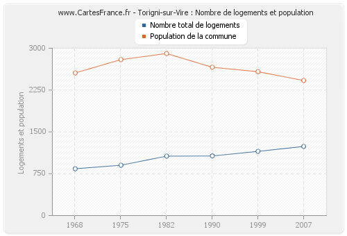 Torigni-sur-Vire : Nombre de logements et population