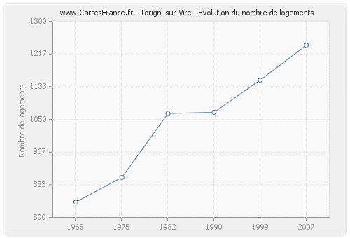 Torigni-sur-Vire : Evolution du nombre de logements