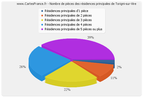 Nombre de pièces des résidences principales de Torigni-sur-Vire