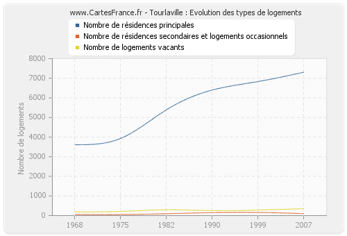 Tourlaville : Evolution des types de logements