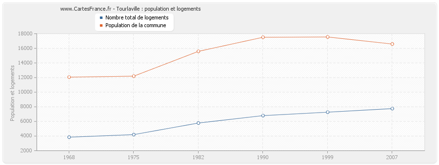 Tourlaville : population et logements