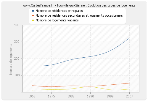 Tourville-sur-Sienne : Evolution des types de logements