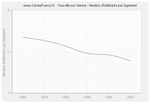 Tourville-sur-Sienne : Nombre d'habitants par logement