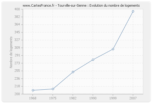 Tourville-sur-Sienne : Evolution du nombre de logements