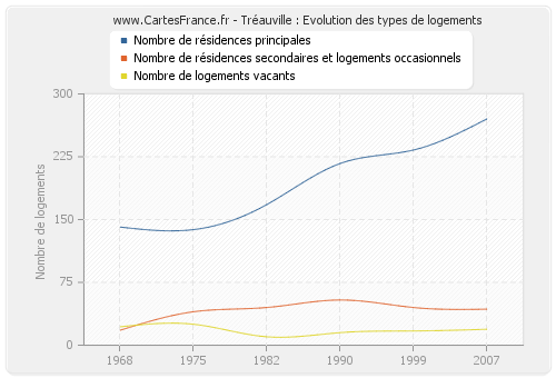 Tréauville : Evolution des types de logements