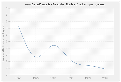 Tréauville : Nombre d'habitants par logement