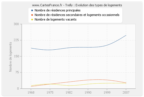 Trelly : Evolution des types de logements