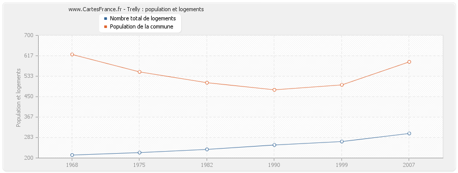 Trelly : population et logements