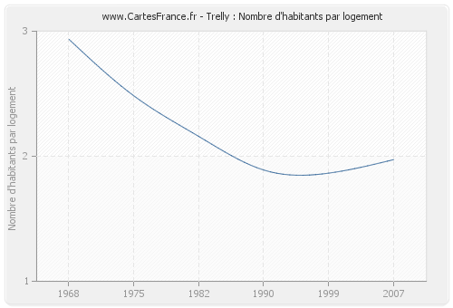 Trelly : Nombre d'habitants par logement