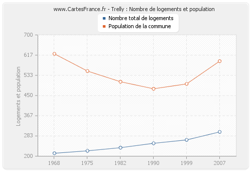 Trelly : Nombre de logements et population