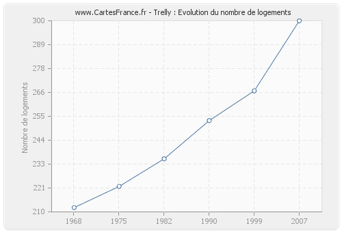 Trelly : Evolution du nombre de logements