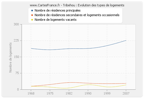 Tribehou : Evolution des types de logements