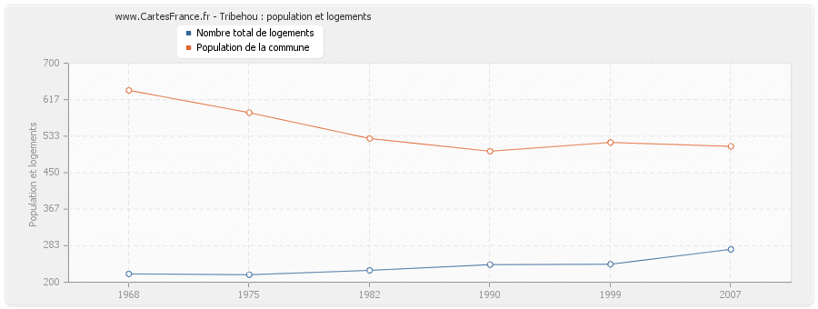 Tribehou : population et logements