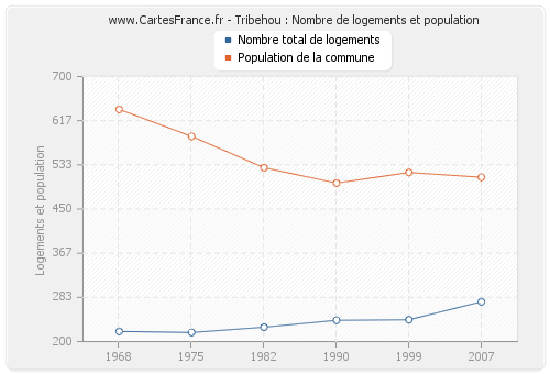 Tribehou : Nombre de logements et population