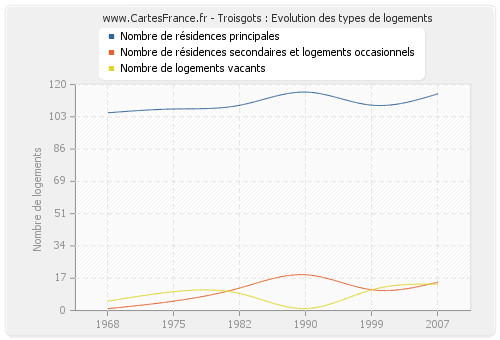 Troisgots : Evolution des types de logements