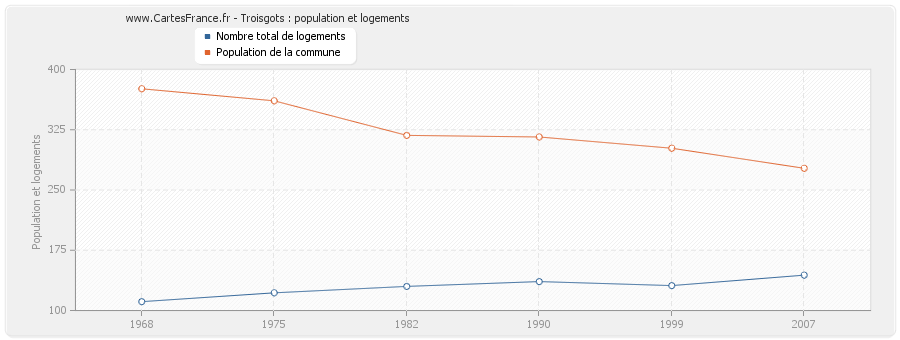 Troisgots : population et logements