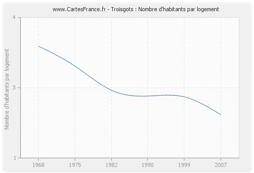 Troisgots : Nombre d'habitants par logement