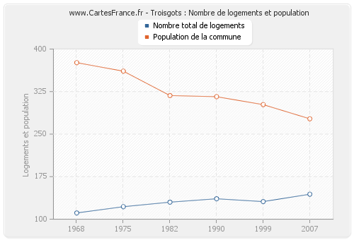 Troisgots : Nombre de logements et population