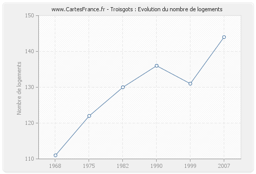 Troisgots : Evolution du nombre de logements