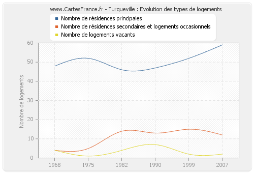 Turqueville : Evolution des types de logements