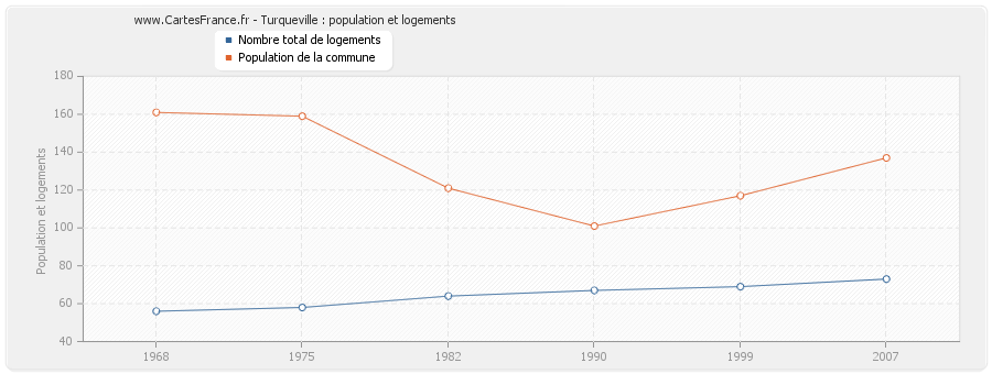 Turqueville : population et logements