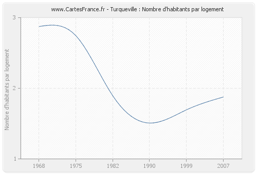 Turqueville : Nombre d'habitants par logement