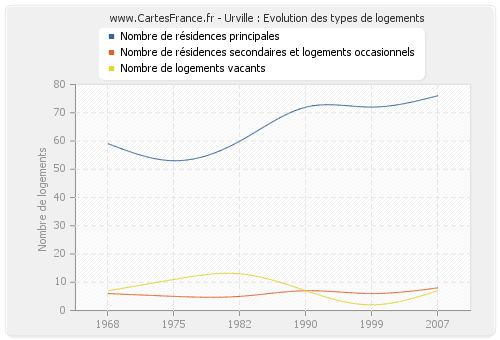 Urville : Evolution des types de logements