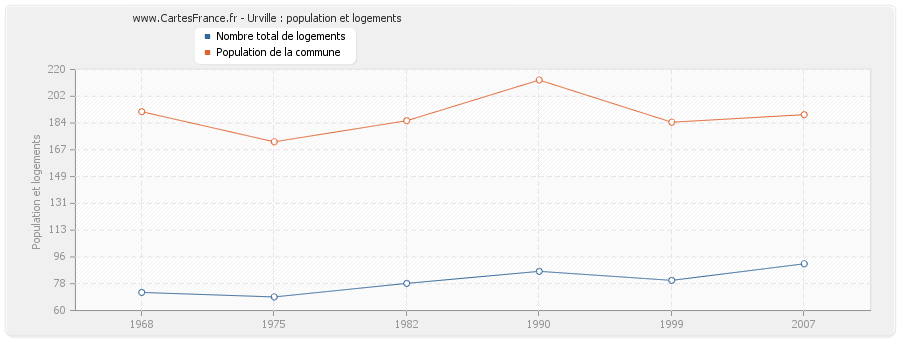 Urville : population et logements