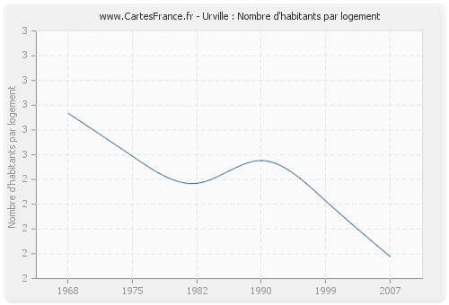 Urville : Nombre d'habitants par logement