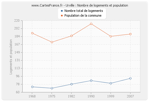 Urville : Nombre de logements et population