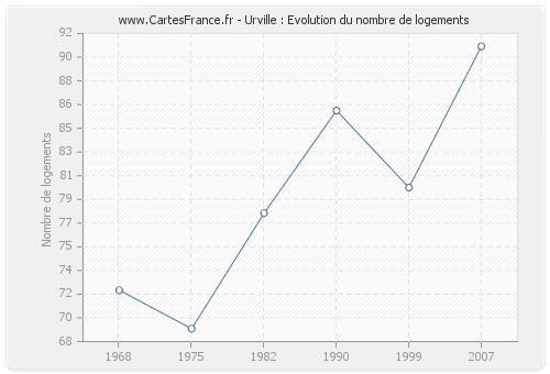 Urville : Evolution du nombre de logements