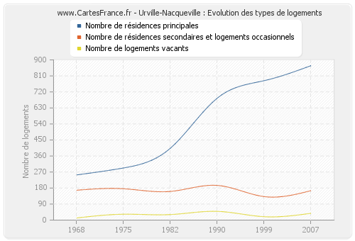 Urville-Nacqueville : Evolution des types de logements