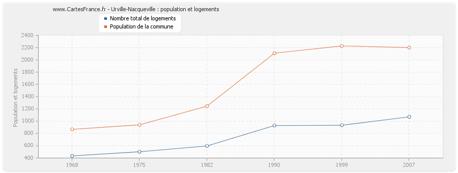 Urville-Nacqueville : population et logements