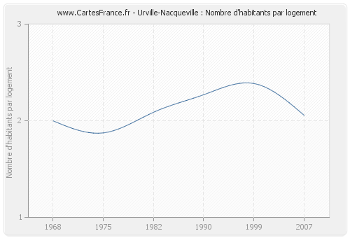 Urville-Nacqueville : Nombre d'habitants par logement