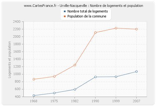 Urville-Nacqueville : Nombre de logements et population
