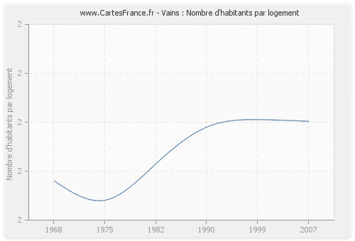 Vains : Nombre d'habitants par logement