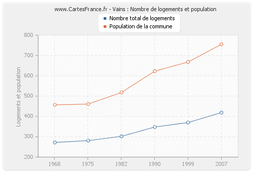 Vains : Nombre de logements et population