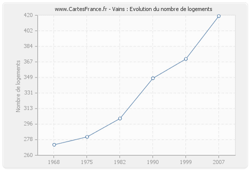 Vains : Evolution du nombre de logements