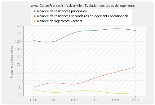 Valcanville : Evolution des types de logements