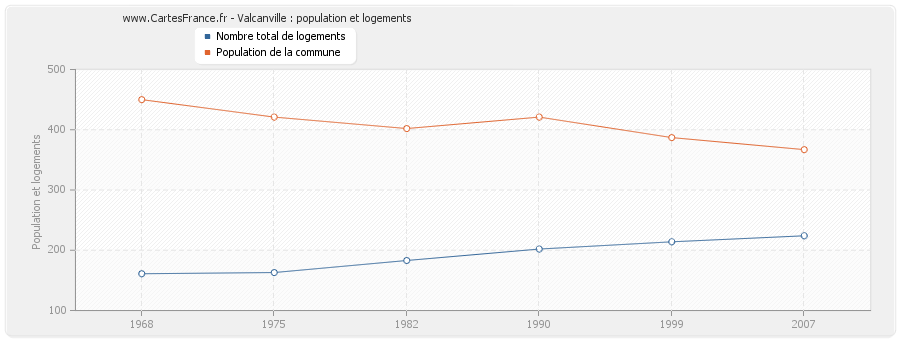 Valcanville : population et logements